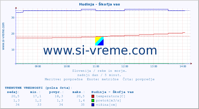 POVPREČJE :: Hudinja - Škofja vas :: temperatura | pretok | višina :: zadnji dan / 5 minut.