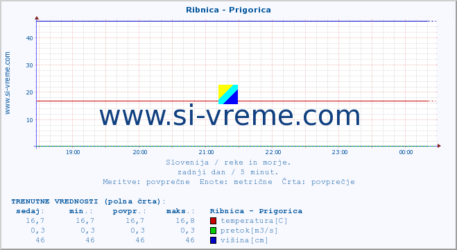 POVPREČJE :: Ribnica - Prigorica :: temperatura | pretok | višina :: zadnji dan / 5 minut.