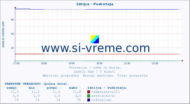 POVPREČJE :: Idrijca - Podroteja :: temperatura | pretok | višina :: zadnji dan / 5 minut.