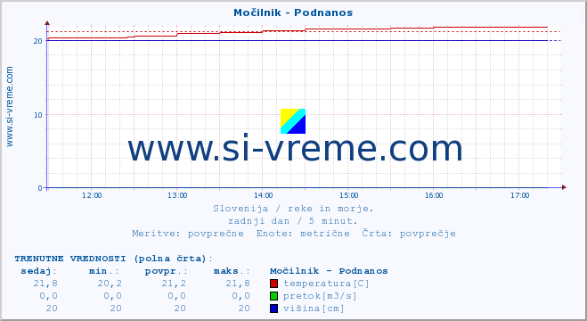 POVPREČJE :: Močilnik - Podnanos :: temperatura | pretok | višina :: zadnji dan / 5 minut.