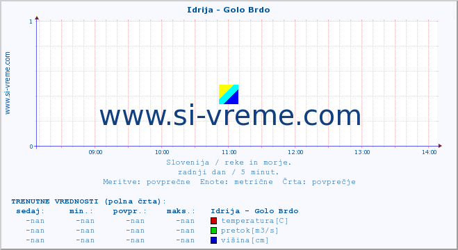 POVPREČJE :: Idrija - Golo Brdo :: temperatura | pretok | višina :: zadnji dan / 5 minut.