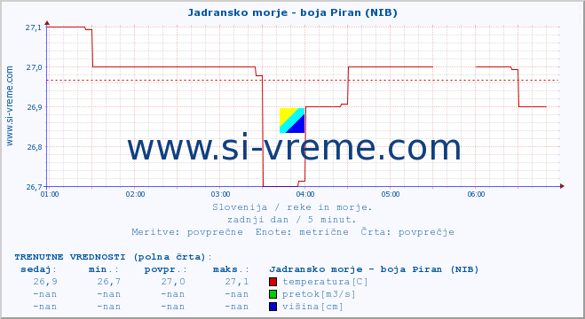 POVPREČJE :: Jadransko morje - boja Piran (NIB) :: temperatura | pretok | višina :: zadnji dan / 5 minut.