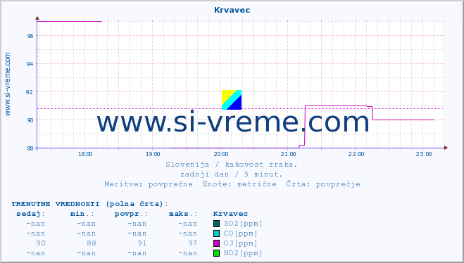 POVPREČJE :: Krvavec :: SO2 | CO | O3 | NO2 :: zadnji dan / 5 minut.