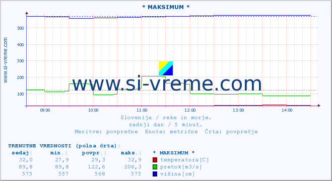 POVPREČJE :: * MAKSIMUM * :: temperatura | pretok | višina :: zadnji dan / 5 minut.