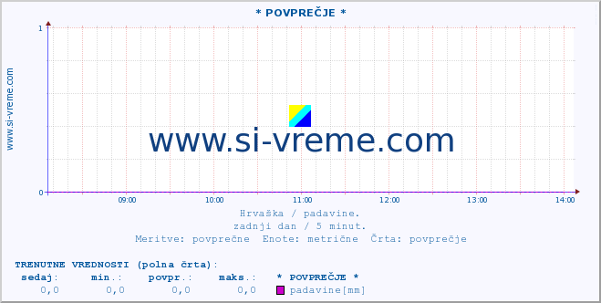 POVPREČJE :: * POVPREČJE * :: padavine :: zadnji dan / 5 minut.