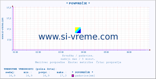 POVPREČJE :: * POVPREČJE * :: padavine :: zadnji dan / 5 minut.