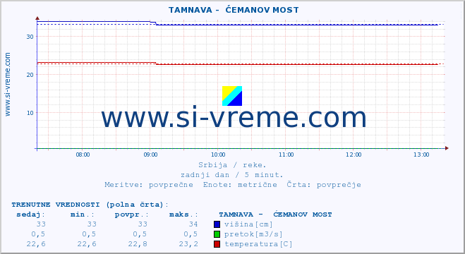 POVPREČJE ::  TAMNAVA -  ĆEMANOV MOST :: višina | pretok | temperatura :: zadnji dan / 5 minut.