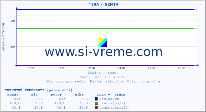 POVPREČJE ::  TISA -  SENTA :: višina | pretok | temperatura :: zadnji dan / 5 minut.