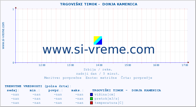 POVPREČJE ::  TRGOVIŠKI TIMOK -  DONJA KAMENICA :: višina | pretok | temperatura :: zadnji dan / 5 minut.