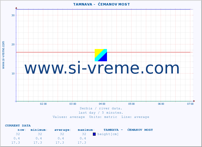  ::  TAMNAVA -  ĆEMANOV MOST :: height |  |  :: last day / 5 minutes.