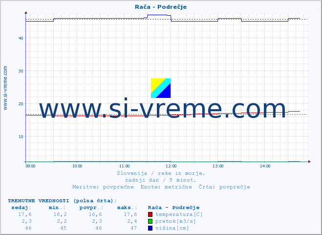 POVPREČJE :: Rača - Podrečje :: temperatura | pretok | višina :: zadnji dan / 5 minut.