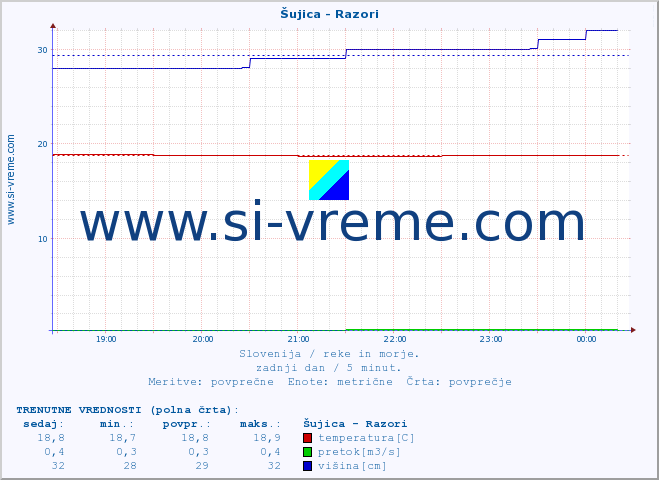 POVPREČJE :: Šujica - Razori :: temperatura | pretok | višina :: zadnji dan / 5 minut.