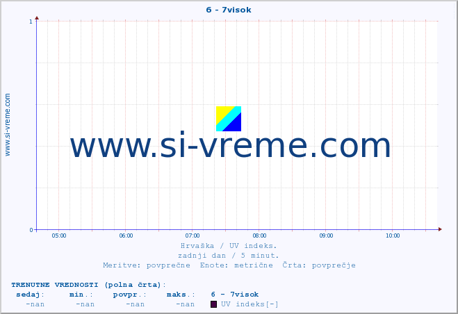 POVPREČJE :: 6 - 7visok :: UV indeks :: zadnji dan / 5 minut.