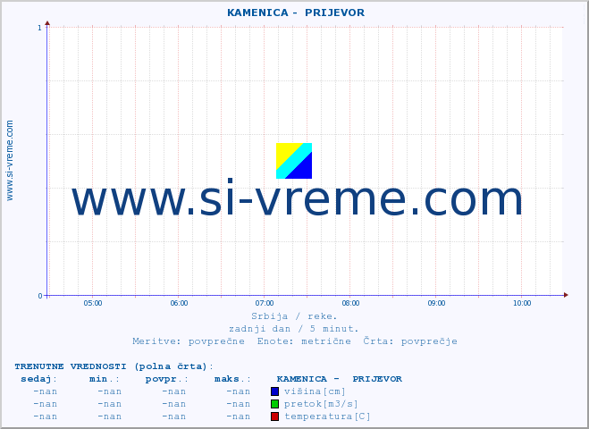 POVPREČJE ::  KAMENICA -  PRIJEVOR :: višina | pretok | temperatura :: zadnji dan / 5 minut.