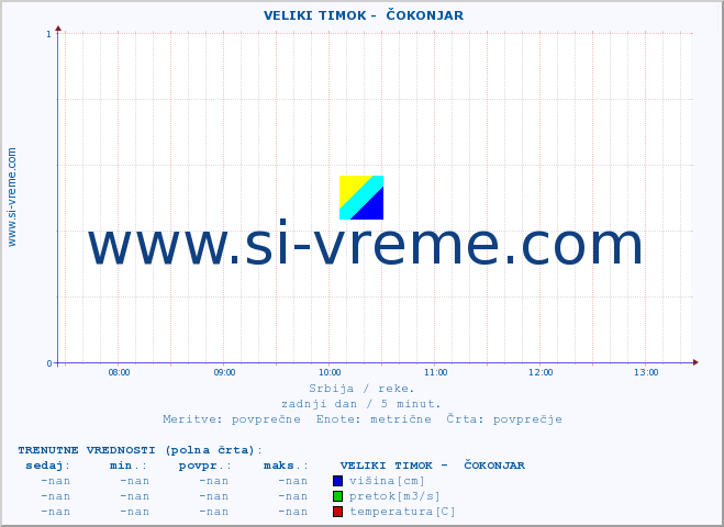 POVPREČJE ::  VELIKI TIMOK -  ČOKONJAR :: višina | pretok | temperatura :: zadnji dan / 5 minut.