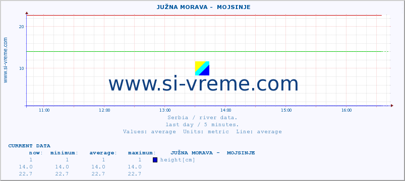  ::  JUŽNA MORAVA -  MOJSINJE :: height |  |  :: last day / 5 minutes.