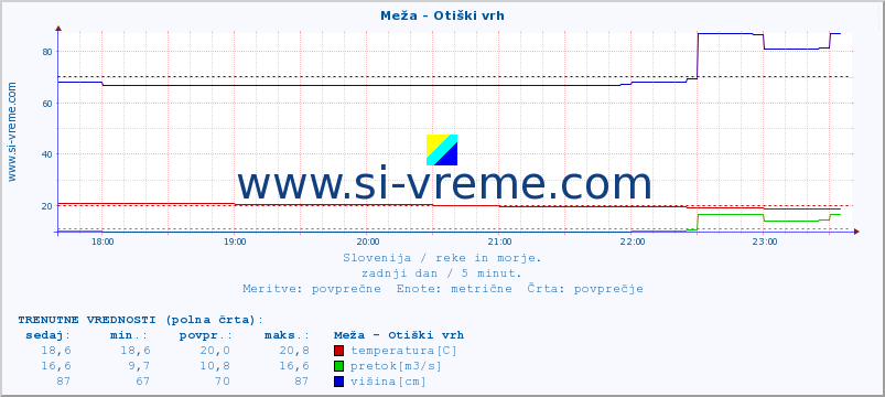 POVPREČJE :: Meža - Otiški vrh :: temperatura | pretok | višina :: zadnji dan / 5 minut.