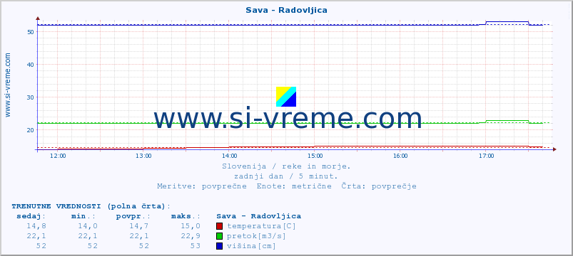 POVPREČJE :: Sava - Radovljica :: temperatura | pretok | višina :: zadnji dan / 5 minut.