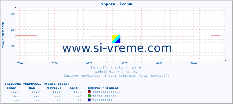 POVPREČJE :: Sopota - Žebnik :: temperatura | pretok | višina :: zadnji dan / 5 minut.