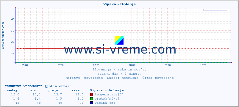 POVPREČJE :: Vipava - Dolenje :: temperatura | pretok | višina :: zadnji dan / 5 minut.