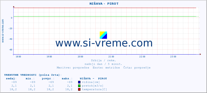 POVPREČJE ::  NIŠAVA -  PIROT :: višina | pretok | temperatura :: zadnji dan / 5 minut.