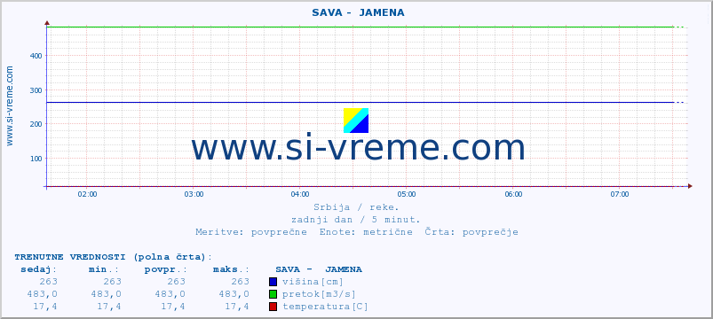 POVPREČJE ::  SAVA -  JAMENA :: višina | pretok | temperatura :: zadnji dan / 5 minut.