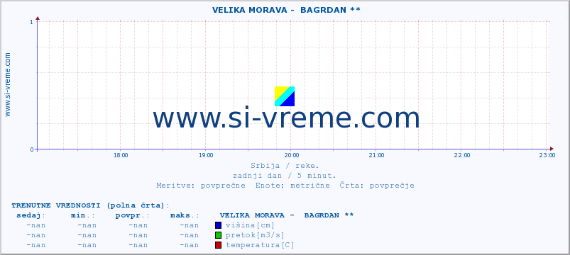 POVPREČJE ::  VELIKA MORAVA -  BAGRDAN ** :: višina | pretok | temperatura :: zadnji dan / 5 minut.