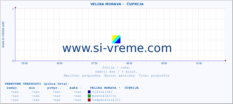 POVPREČJE ::  VELIKA MORAVA -  ĆUPRIJA :: višina | pretok | temperatura :: zadnji dan / 5 minut.