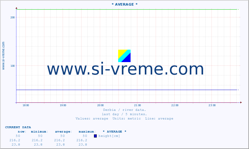  :: * AVERAGE * :: height |  |  :: last day / 5 minutes.