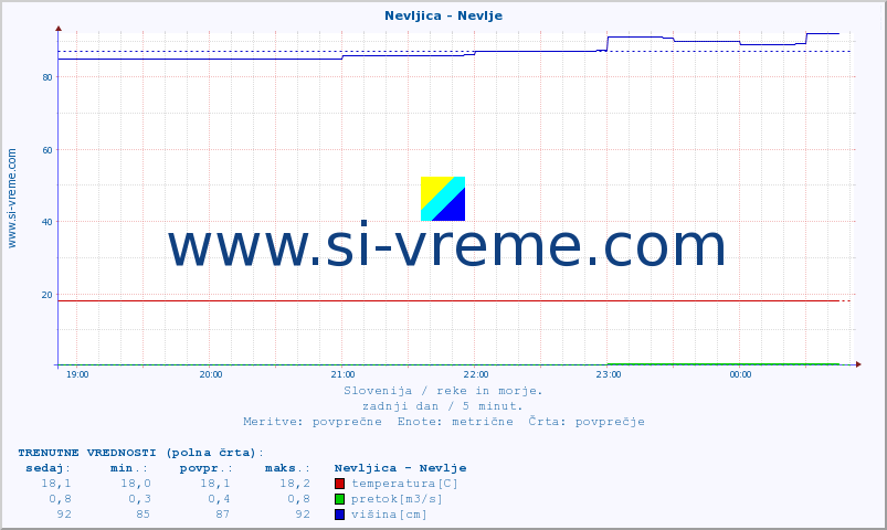 POVPREČJE :: Nevljica - Nevlje :: temperatura | pretok | višina :: zadnji dan / 5 minut.