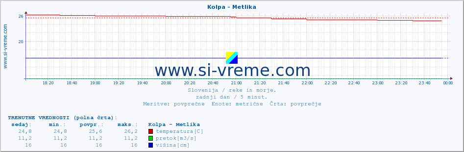 POVPREČJE :: Kolpa - Metlika :: temperatura | pretok | višina :: zadnji dan / 5 minut.