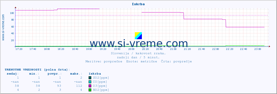 POVPREČJE :: Iskrba :: SO2 | CO | O3 | NO2 :: zadnji dan / 5 minut.