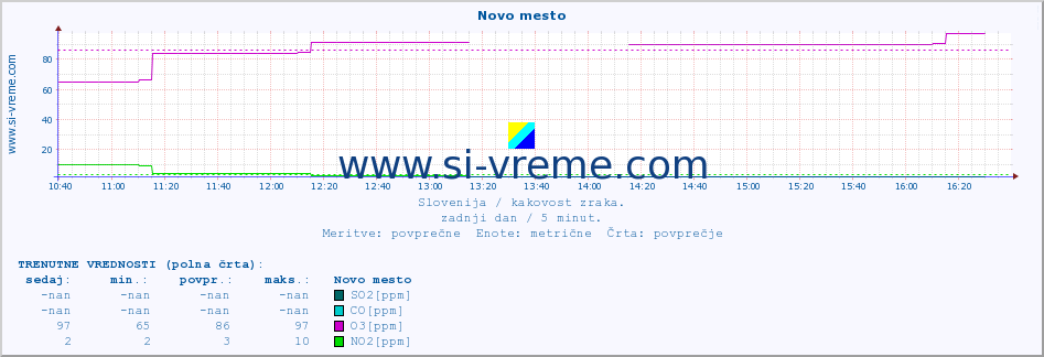 POVPREČJE :: Novo mesto :: SO2 | CO | O3 | NO2 :: zadnji dan / 5 minut.