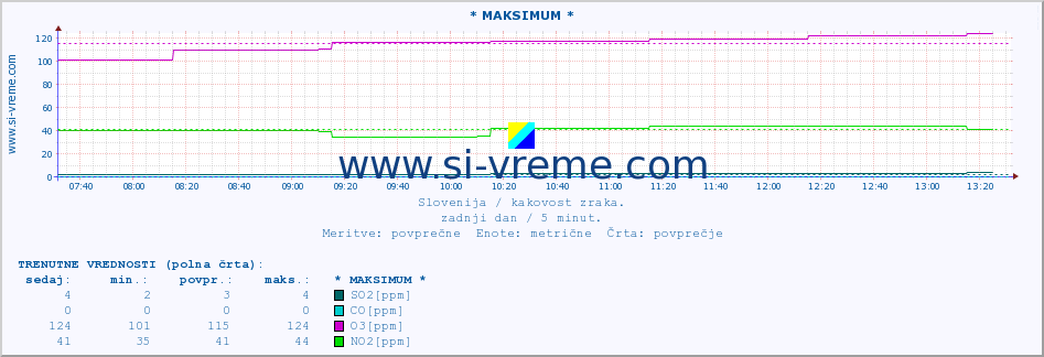 POVPREČJE :: * MAKSIMUM * :: SO2 | CO | O3 | NO2 :: zadnji dan / 5 minut.