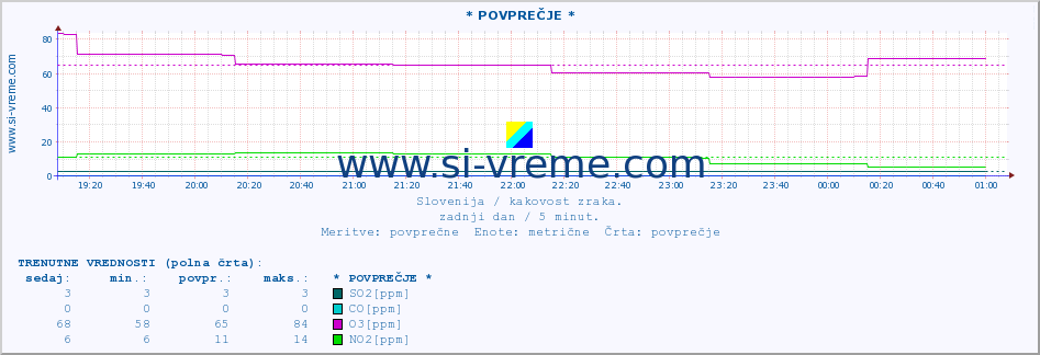 POVPREČJE :: * POVPREČJE * :: SO2 | CO | O3 | NO2 :: zadnji dan / 5 minut.