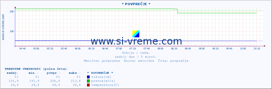 POVPREČJE :: * POVPREČJE * :: višina | pretok | temperatura :: zadnji dan / 5 minut.