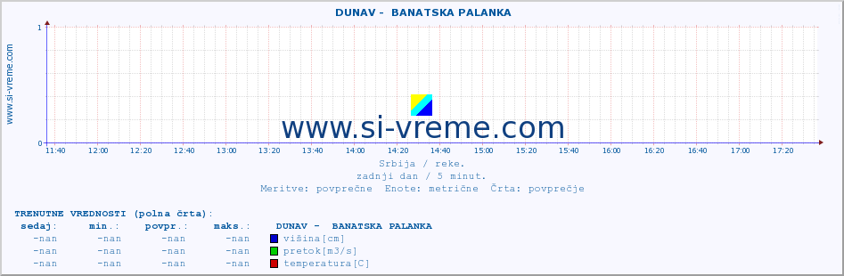 POVPREČJE ::  DUNAV -  BANATSKA PALANKA :: višina | pretok | temperatura :: zadnji dan / 5 minut.