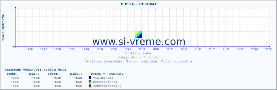 POVPREČJE ::  PUSTA -  PUKOVAC :: višina | pretok | temperatura :: zadnji dan / 5 minut.