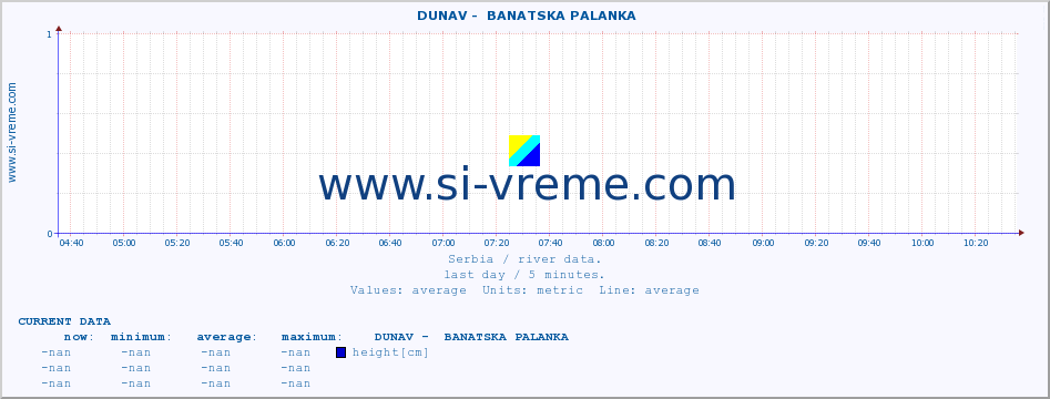  ::  DUNAV -  BANATSKA PALANKA :: height |  |  :: last day / 5 minutes.