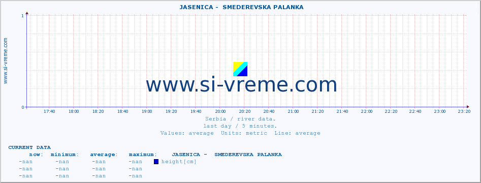  ::  JASENICA -  SMEDEREVSKA PALANKA :: height |  |  :: last day / 5 minutes.