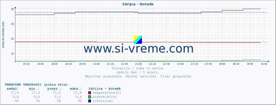 POVPREČJE :: Idrijca - Hotešk :: temperatura | pretok | višina :: zadnji dan / 5 minut.