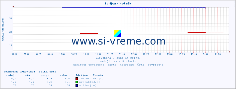 POVPREČJE :: Idrijca - Hotešk :: temperatura | pretok | višina :: zadnji dan / 5 minut.