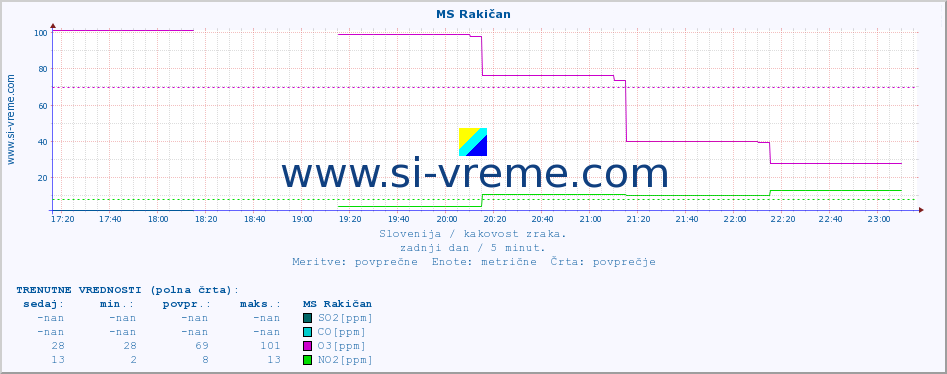 POVPREČJE :: MS Rakičan :: SO2 | CO | O3 | NO2 :: zadnji dan / 5 minut.