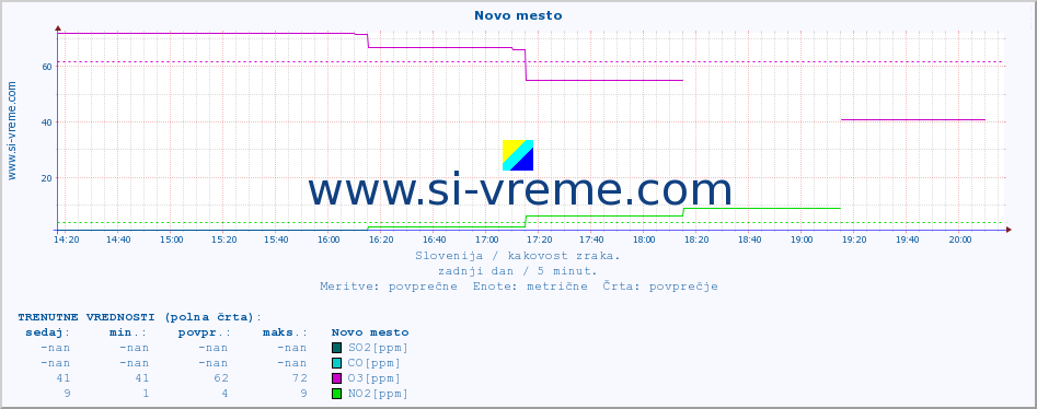 POVPREČJE :: Novo mesto :: SO2 | CO | O3 | NO2 :: zadnji dan / 5 minut.