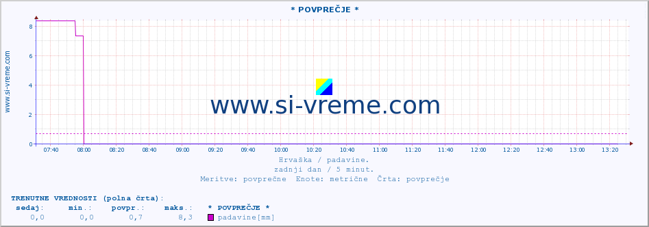 POVPREČJE :: * POVPREČJE * :: padavine :: zadnji dan / 5 minut.