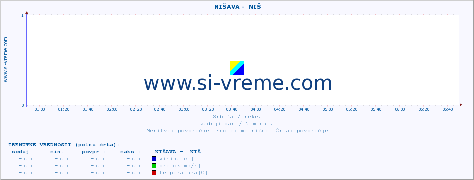 POVPREČJE ::  NIŠAVA -  NIŠ :: višina | pretok | temperatura :: zadnji dan / 5 minut.