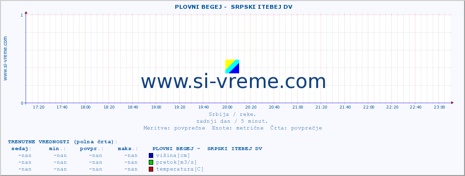 POVPREČJE ::  PLOVNI BEGEJ -  SRPSKI ITEBEJ DV :: višina | pretok | temperatura :: zadnji dan / 5 minut.