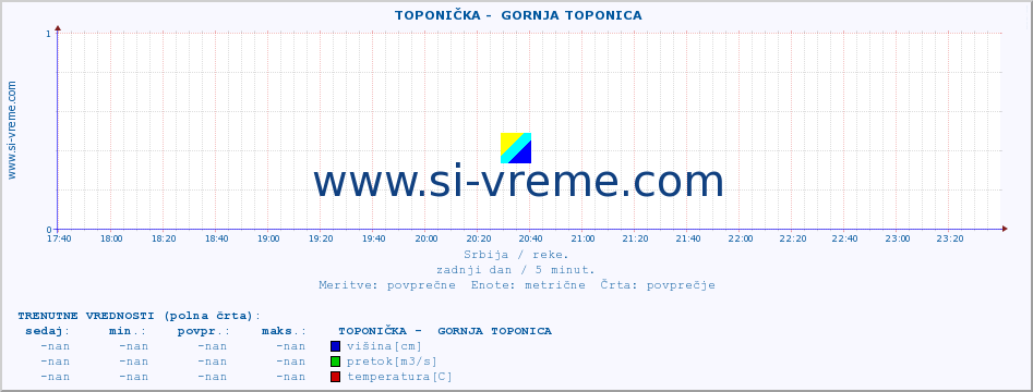 POVPREČJE ::  TOPONIČKA -  GORNJA TOPONICA :: višina | pretok | temperatura :: zadnji dan / 5 minut.