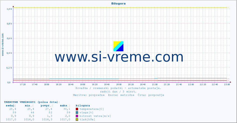 POVPREČJE :: Bilogora :: temperatura | vlaga | hitrost vetra | tlak :: zadnji dan / 5 minut.