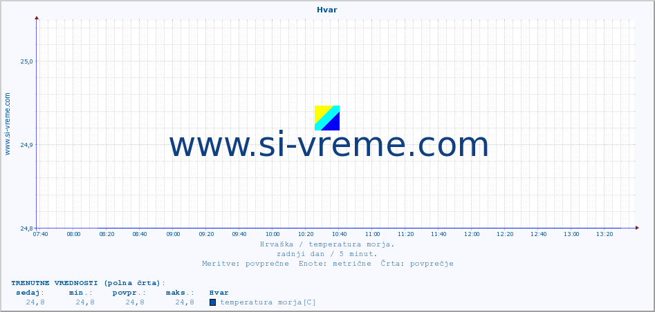 POVPREČJE :: Hvar :: temperatura morja :: zadnji dan / 5 minut.